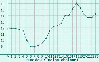 Courbe de l'humidex pour Bourg-en-Bresse (01)