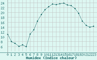 Courbe de l'humidex pour Lahr (All)