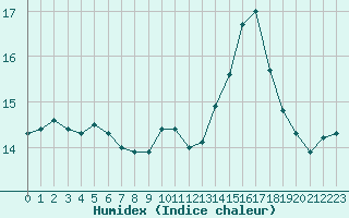 Courbe de l'humidex pour Orly (91)