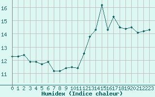 Courbe de l'humidex pour Nancy - Ochey (54)