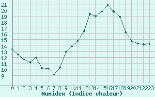 Courbe de l'humidex pour Bziers Cap d'Agde (34)