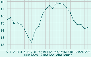 Courbe de l'humidex pour Nice (06)