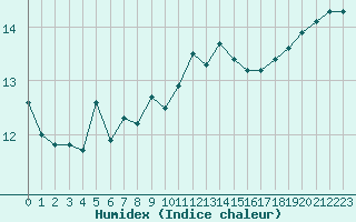 Courbe de l'humidex pour Le Talut - Belle-Ile (56)