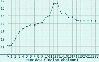 Courbe de l'humidex pour Saint-Mdard-d'Aunis (17)