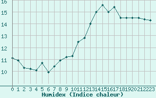 Courbe de l'humidex pour Tour-en-Sologne (41)