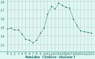 Courbe de l'humidex pour Epinal (88)