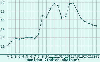 Courbe de l'humidex pour Nevers (58)