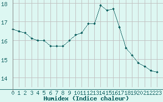 Courbe de l'humidex pour Crozon (29)