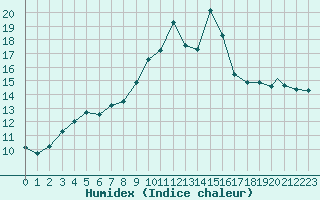 Courbe de l'humidex pour M. Calamita