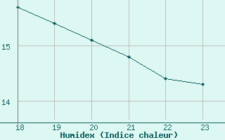 Courbe de l'humidex pour Le Luc (83)