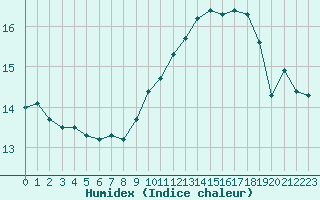 Courbe de l'humidex pour Reims-Prunay (51)