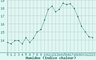 Courbe de l'humidex pour Orange (84)