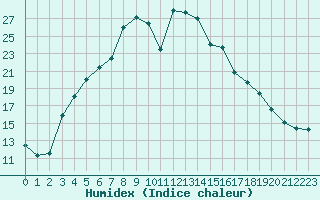 Courbe de l'humidex pour Kiikala lentokentt