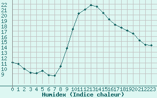 Courbe de l'humidex pour Bziers Cap d'Agde (34)