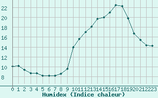 Courbe de l'humidex pour Saint-Vran (05)