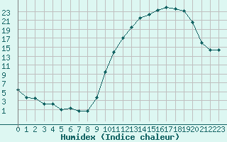 Courbe de l'humidex pour Bergerac (24)