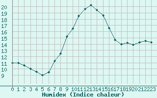 Courbe de l'humidex pour Szeged