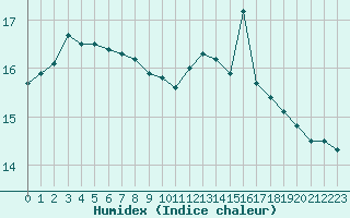 Courbe de l'humidex pour Angers-Marc (49)