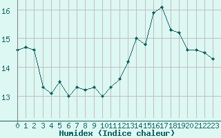 Courbe de l'humidex pour Cap de la Hague (50)