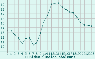 Courbe de l'humidex pour Tours (37)