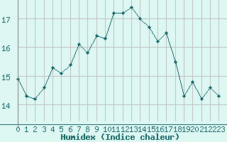 Courbe de l'humidex pour Le Talut - Belle-Ile (56)