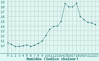 Courbe de l'humidex pour Lons-le-Saunier (39)