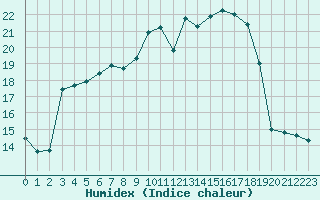 Courbe de l'humidex pour Santander (Esp)