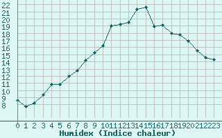 Courbe de l'humidex pour Apelsvoll