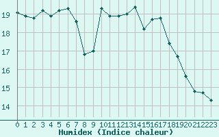 Courbe de l'humidex pour Lisbonne (Po)