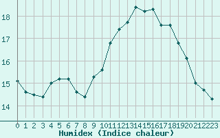 Courbe de l'humidex pour Luhanka Judinsalo