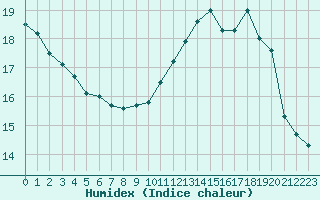 Courbe de l'humidex pour Roissy (95)