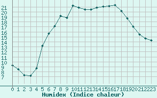 Courbe de l'humidex pour Pori Rautatieasema