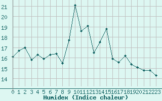 Courbe de l'humidex pour Plaffeien-Oberschrot