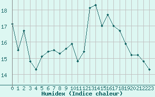 Courbe de l'humidex pour Hanko Tvarminne