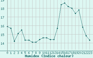 Courbe de l'humidex pour Aytr-Plage (17)