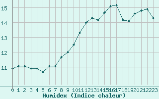 Courbe de l'humidex pour Orly (91)