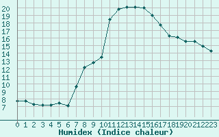 Courbe de l'humidex pour Nice (06)