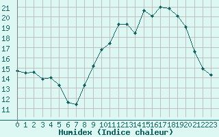 Courbe de l'humidex pour Caunes-Minervois (11)