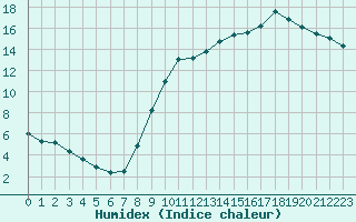 Courbe de l'humidex pour Le Bourget (93)