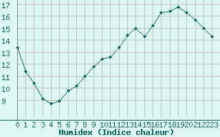 Courbe de l'humidex pour Lyon - Saint-Exupry (69)