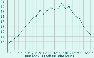 Courbe de l'humidex pour Floda