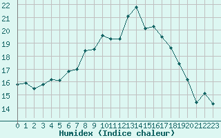 Courbe de l'humidex pour Ble - Binningen (Sw)