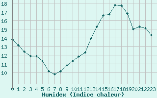 Courbe de l'humidex pour Lyon - Saint-Exupry (69)