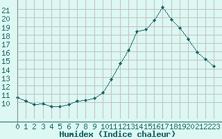 Courbe de l'humidex pour Gourdon (46)