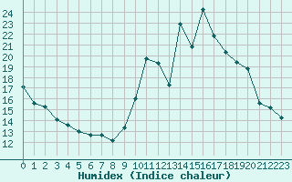 Courbe de l'humidex pour Langres (52) 