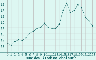 Courbe de l'humidex pour Saint Pierre-des-Tripiers (48)