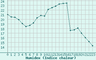 Courbe de l'humidex pour Sorcy-Bauthmont (08)