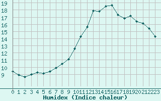 Courbe de l'humidex pour Per repuloter