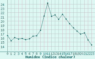 Courbe de l'humidex pour La Dle (Sw)