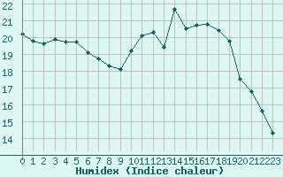 Courbe de l'humidex pour Toulouse-Blagnac (31)